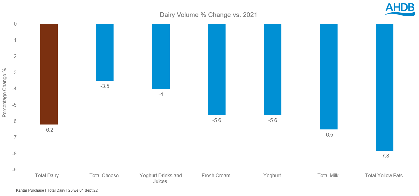 chart showing dairy volum change summer 2022